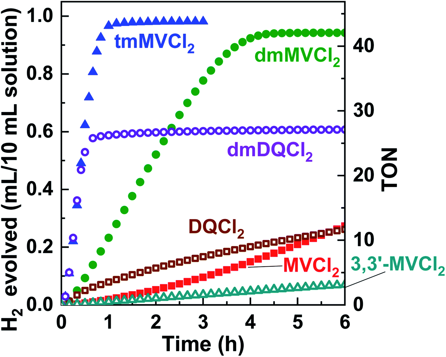 Improving The Overall Performance Of Photochemical H2 Evolution Catalyzed By The Co Nhc Complex Via The Redox Tuning Of Electron Relays Sustainable Energy Fuels Rsc Publishing