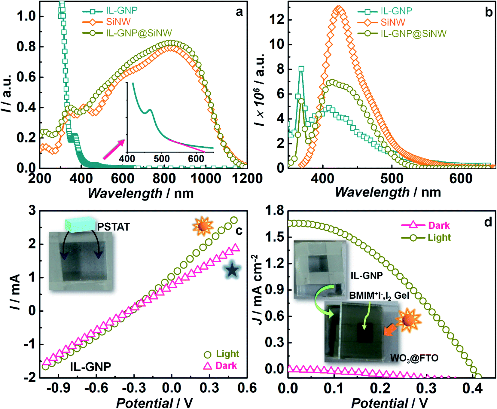 Graphene Nanoparticles Decorated Silicon Nanowires With Tungsten Oxide Counter Electrode For Quasi Solid State Hybrid Solar Cells Sustainable Energy Fuels Rsc Publishing