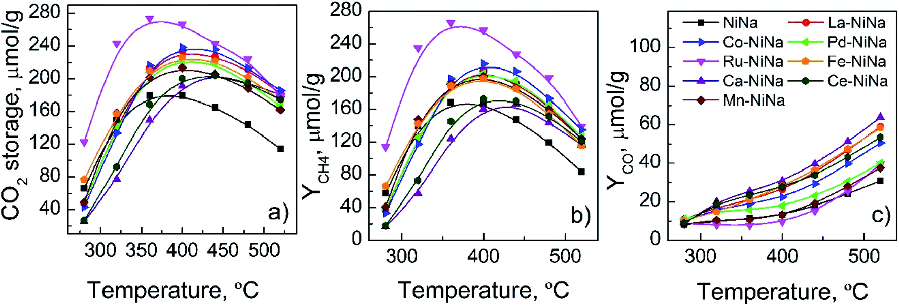 Alternate Cycles Of Co2 Storage And In Situ Hydrogenation To Ch4 On Ni Na2co3 Al2o3 Influence Of Promoter Addition And Calcination Temperature Sustainable Energy Fuels Rsc Publishing