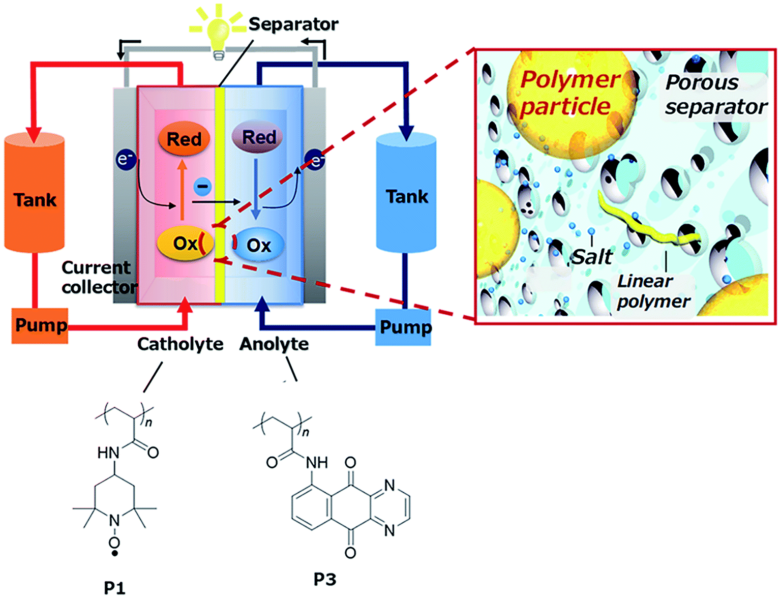 Redox Flow Batteries A New Frontier On Energy Storage Sustainable