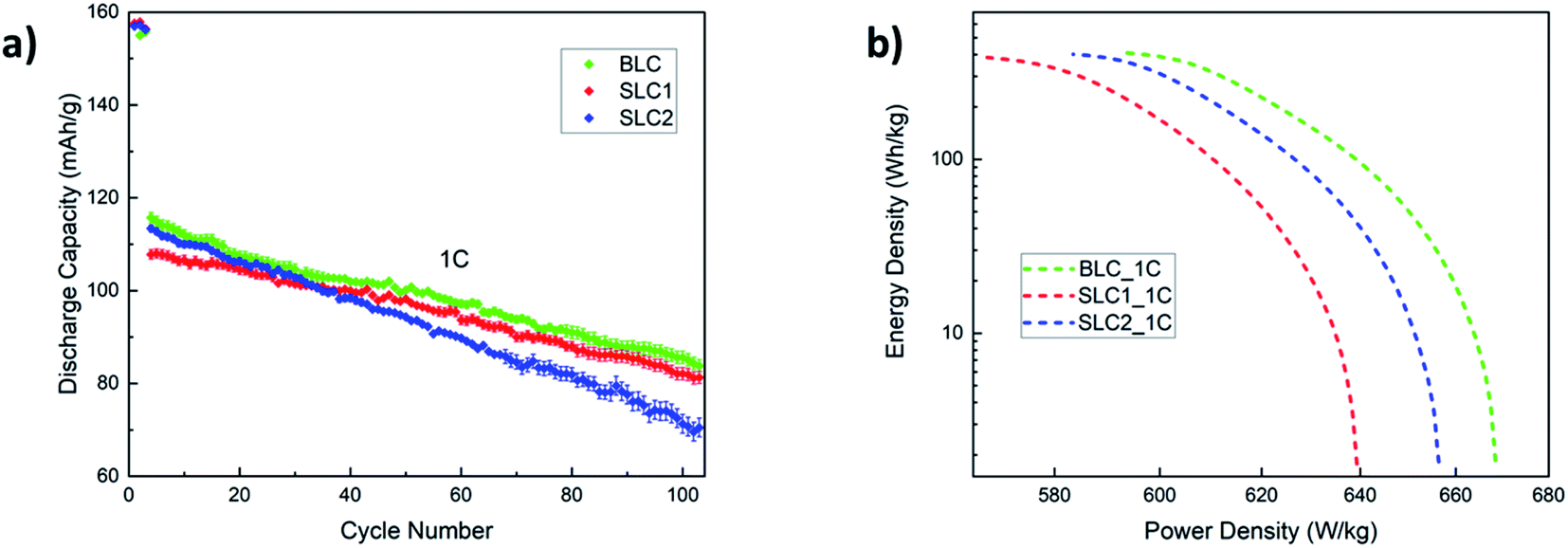 Revisiting the promise of Bi-layer graded cathodes for improved Li-ion ...