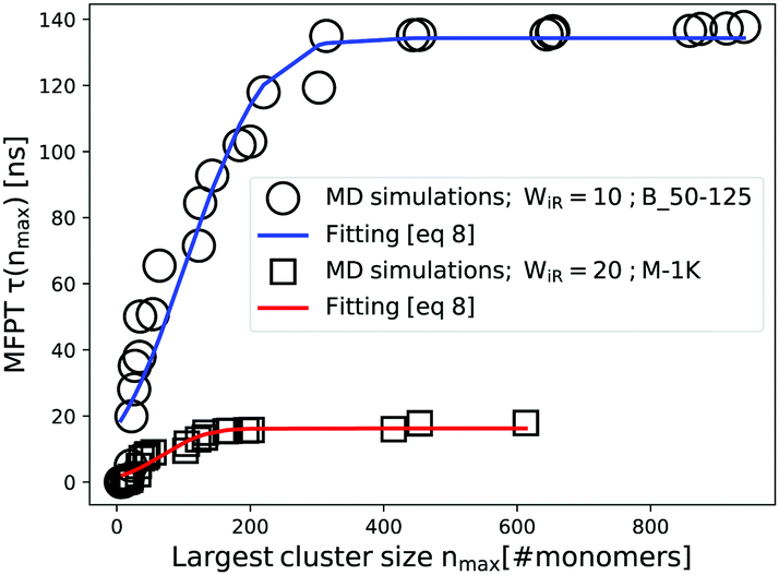 Direct Observation Of Long Chain Enrichment In Flow Induced Nuclei From Molecular Dynamics Simulations Of Bimodal Blends Soft Matter Rsc Publishing