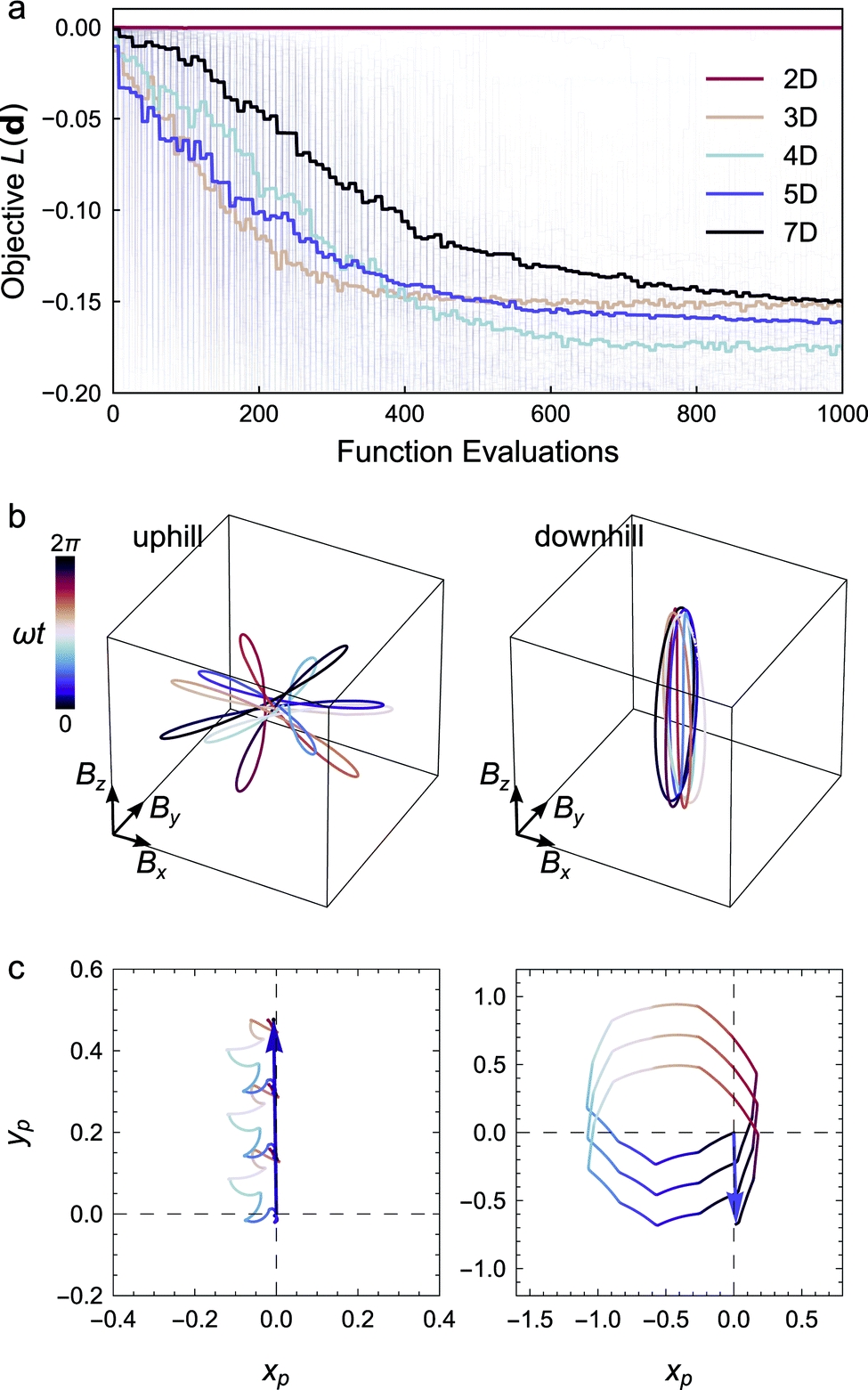 Programmable Topotaxis Of Magnetic Rollers In Time Varying Fields Soft Matter Rsc Publishing