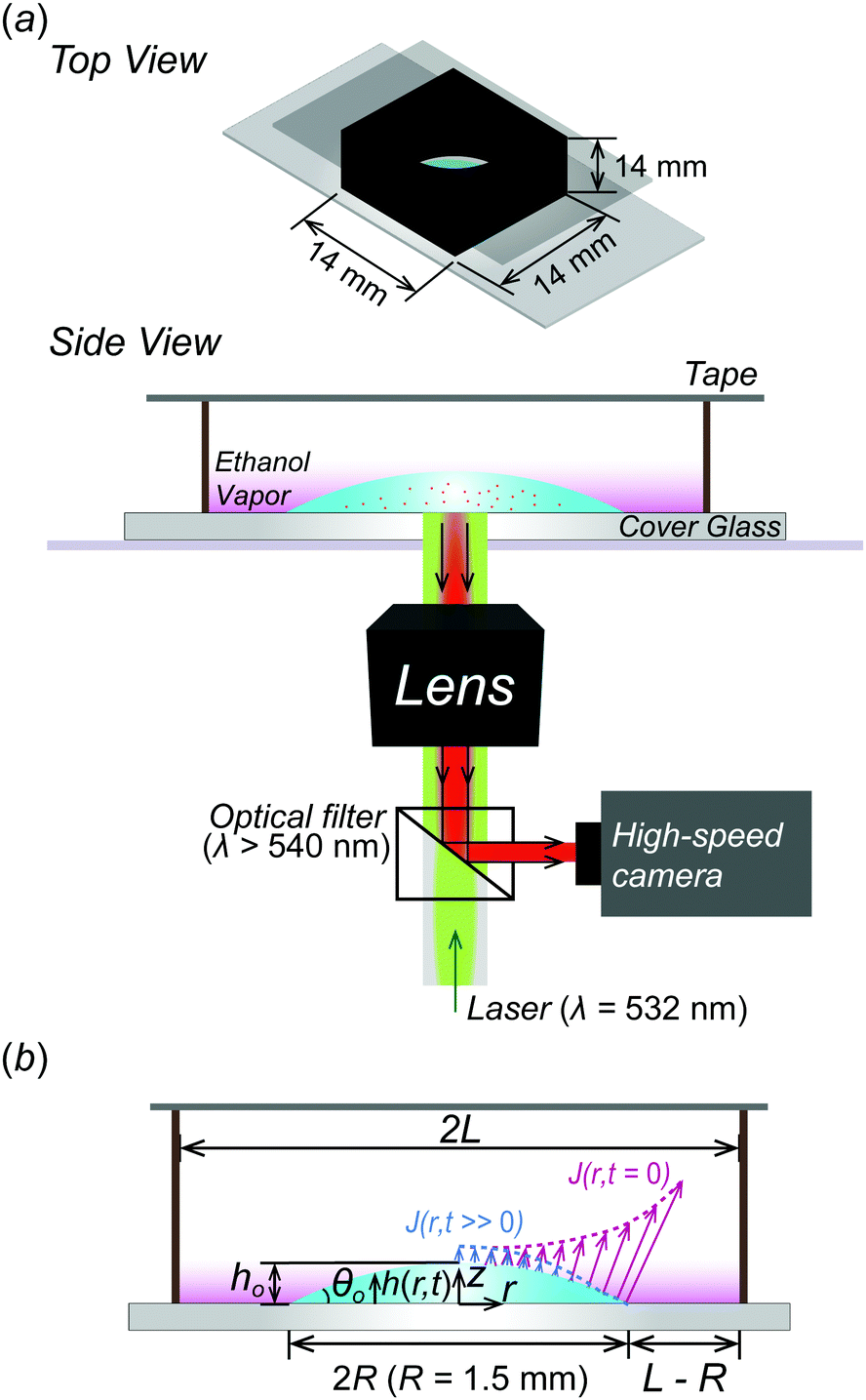 Controlling Uniform Patterns By Evaporation Of Multi Component Liquid Droplets In A Confined Geometry Soft Matter Rsc Publishing