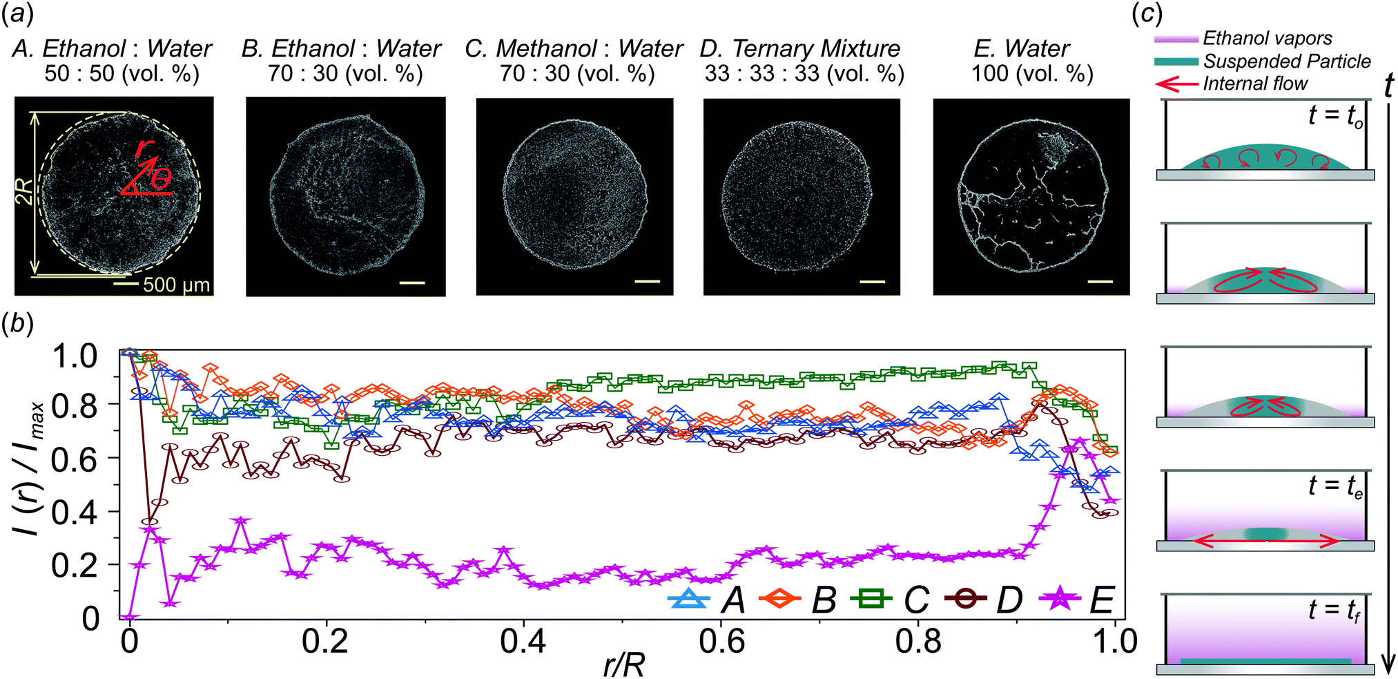 Controlling Uniform Patterns By Evaporation Of Multi Component Liquid Droplets In A Confined Geometry Soft Matter Rsc Publishing