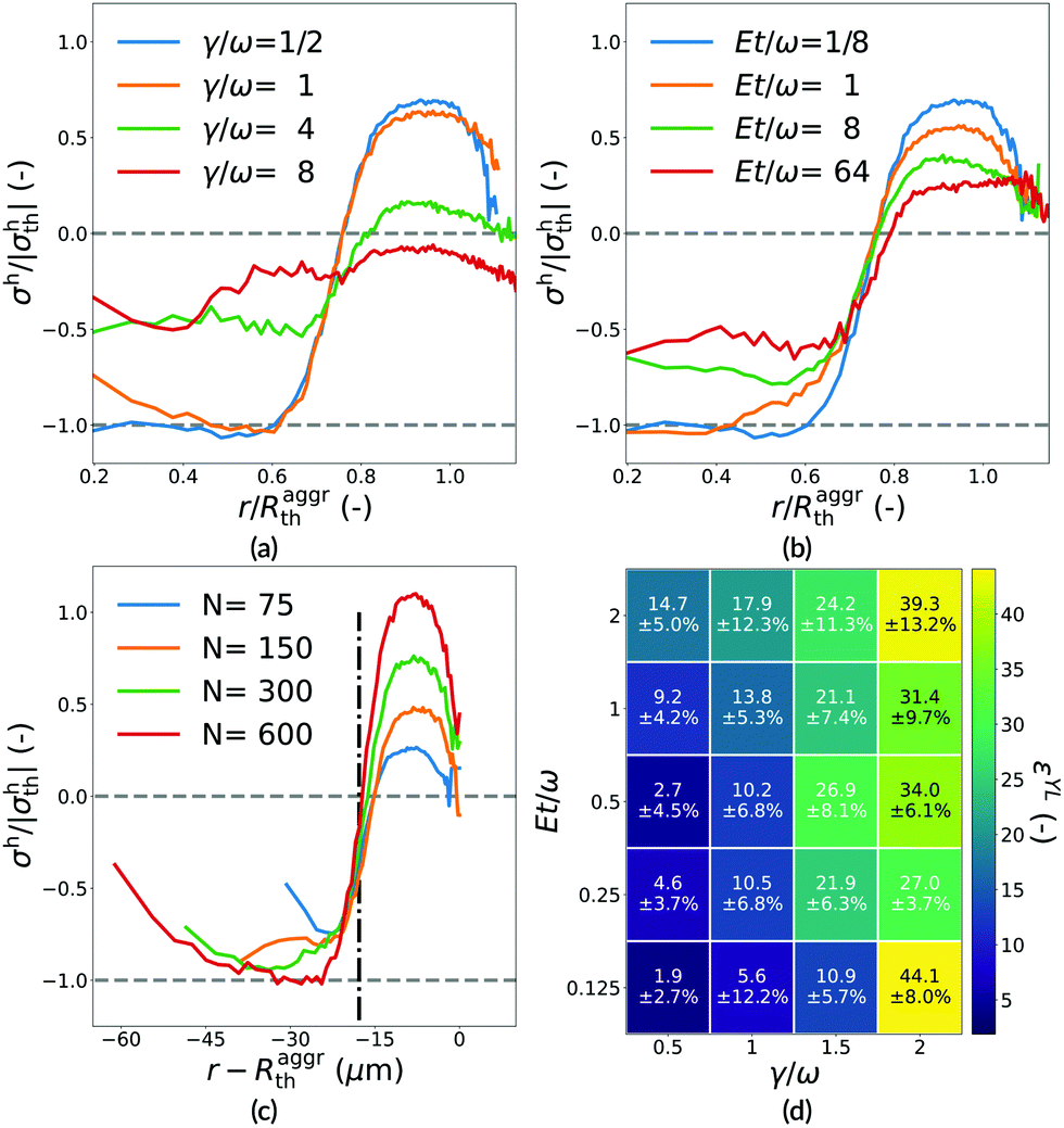 Distribution And Propagation Of Mechanical Stress In Simulated Structurally Heterogeneous Tissue Spheroids Soft Matter Rsc Publishing