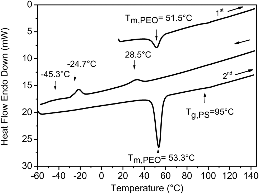 Long Peo Based Nanoribbons Generated In A Polystyrene Matrix Through Reaction Induced Microphase Separation Followed By A Fast Crystallization Process Soft Matter Rsc Publishing