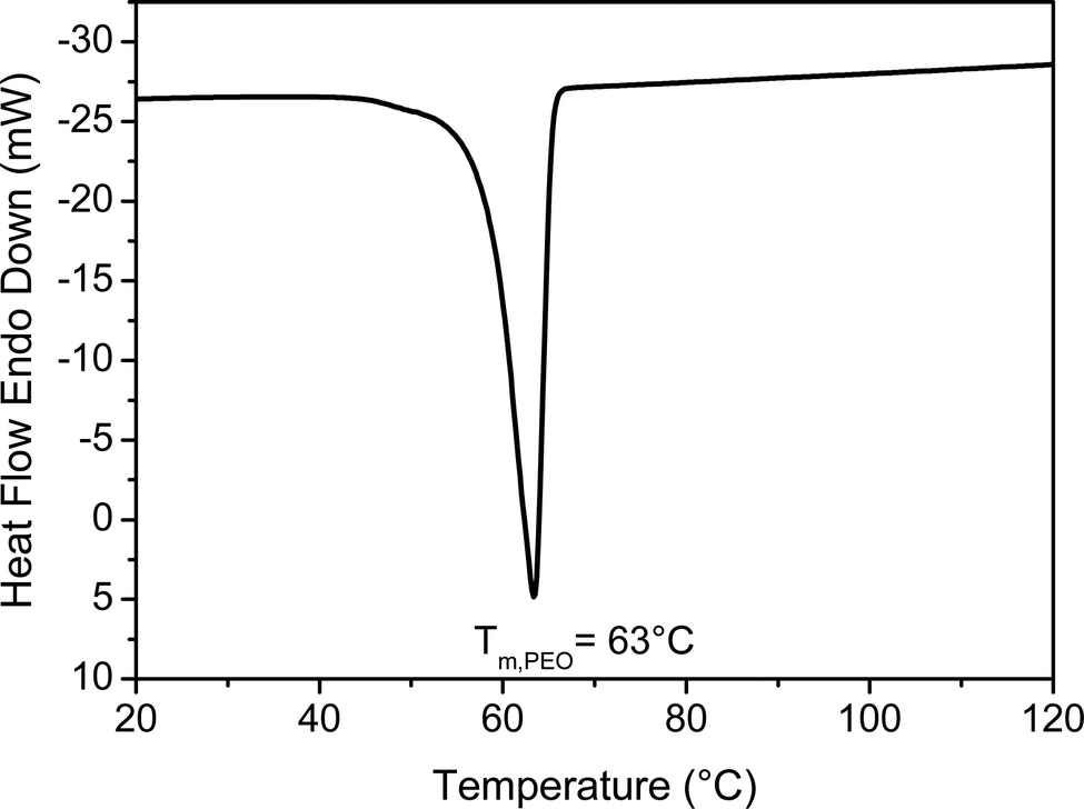 Long Peo Based Nanoribbons Generated In A Polystyrene Matrix Through Reaction Induced Microphase Separation Followed By A Fast Crystallization Process Soft Matter Rsc Publishing