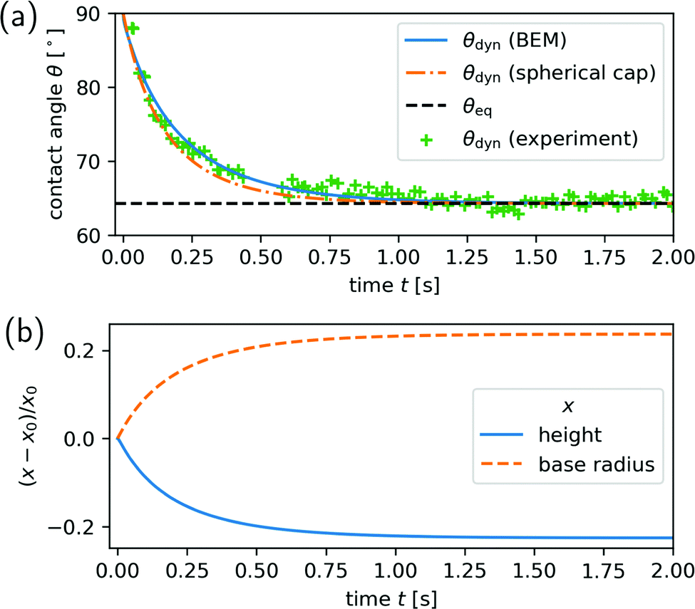 Steering Droplets On Substrates Using Moving Steps In Wettability Soft Matter Rsc Publishing