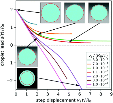 Steering Droplets On Substrates Using Moving Steps In Wettability Soft Matter Rsc Publishing