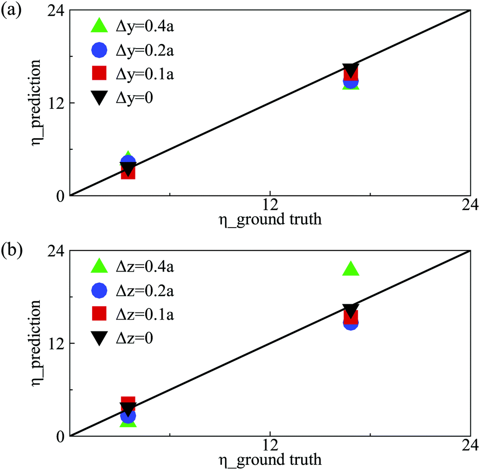 A Neural Network Based Algorithm For High Throughput Characterisation Of Viscoelastic Properties Of Flowing Microcapsules Soft Matter Rsc Publishing