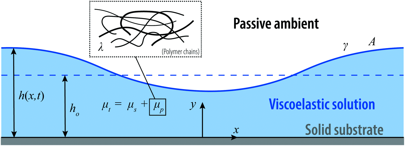 Non Linear Dynamics And Self Similarity In The Rupture Of Ultra Thin Viscoelastic Liquid Coatings Soft Matter Rsc Publishing