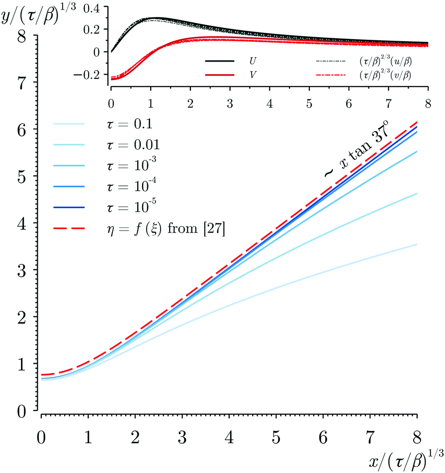 Non Linear Dynamics And Self Similarity In The Rupture Of Ultra Thin Viscoelastic Liquid Coatings Soft Matter Rsc Publishing