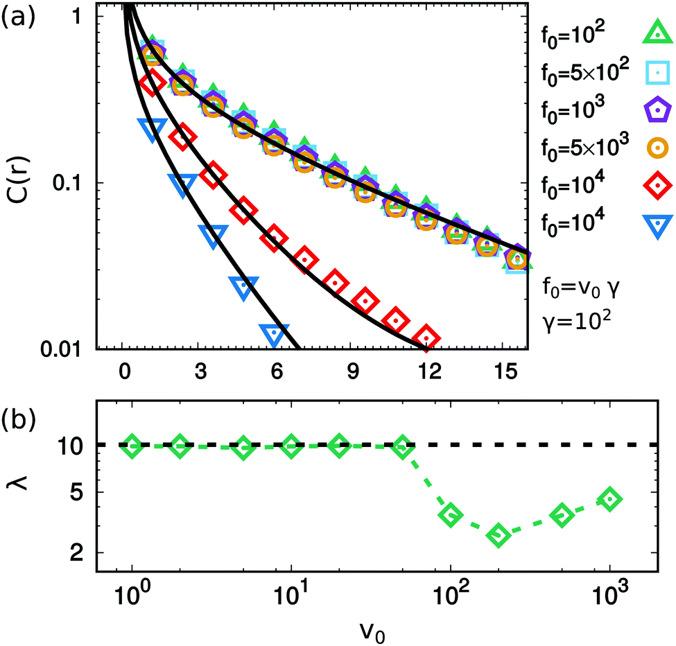 Spatial Velocity Correlations In Inertial Systems Of Active Brownian Particles Soft Matter Rsc Publishing