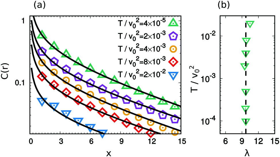 Spatial Velocity Correlations In Inertial Systems Of Active Brownian Particles Soft Matter Rsc Publishing