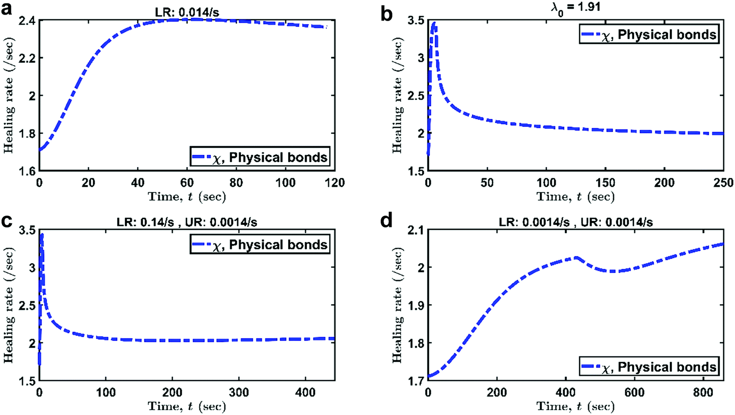 Constitutive Modeling Of Strain Dependent Bond Breaking And Healing Kinetics Of Chemical Polyampholyte Pa Gel Soft Matter Rsc Publishing