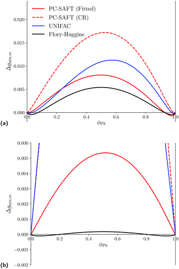 Continuum Scale Modelling Of Polymer Blends Using The Cahn Hilliard Equation Transport And Thermodynamics Soft Matter Rsc Publishing