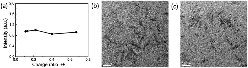 Supramolecular Virus Like Particles By Co Assembly Of Triblock Polypolypeptide And Pamam Dendrimers Soft Matter Rsc Publishing