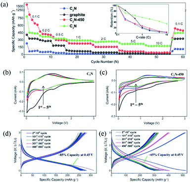Novel Two Dimensional Crystalline Carbon Nitrides Beyond G C3n4 Structure And Applications Journal Of Materials Chemistry A Rsc Publishing