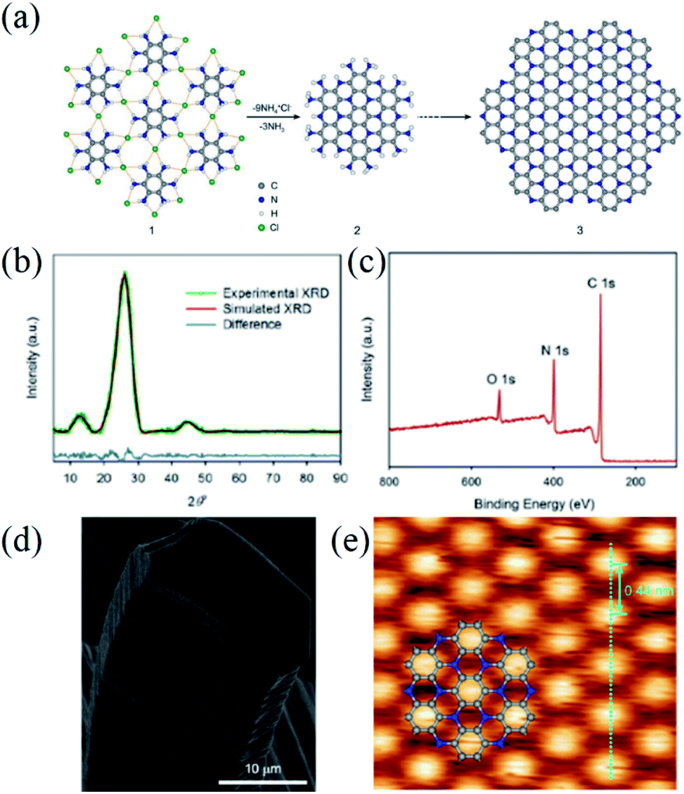 Novel Two Dimensional Crystalline Carbon Nitrides Beyond G C3n4 Structure And Applications Journal Of Materials Chemistry A Rsc Publishing