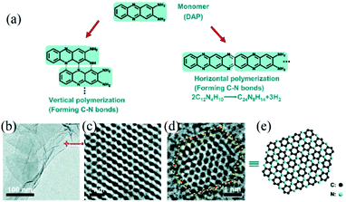 Novel Two Dimensional Crystalline Carbon Nitrides Beyond G C3n4 Structure And Applications Journal Of Materials Chemistry A Rsc Publishing