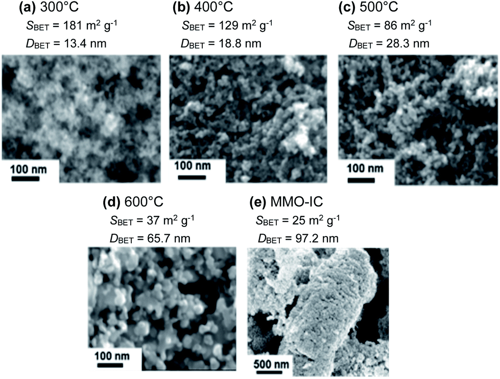Effective 3d Open Channel Nanostructures Of A Mgmn2o4 Positive Electrode For Rechargeable Mg Batteries Operated At Room Temperature Journal Of Materials Chemistry A Rsc Publishing