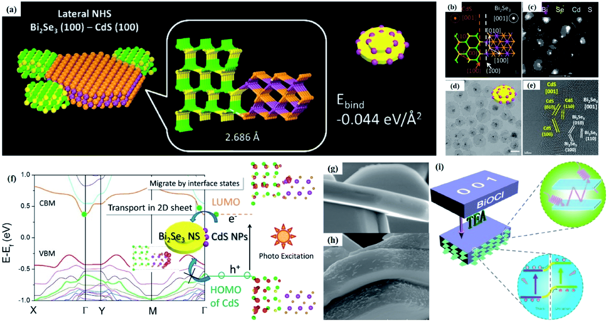 Surface And Interface Engineering Of Two Dimensional Bismuth Based Photocatalysts For Ambient Molecule Activation Journal Of Materials Chemistry A Rsc Publishing