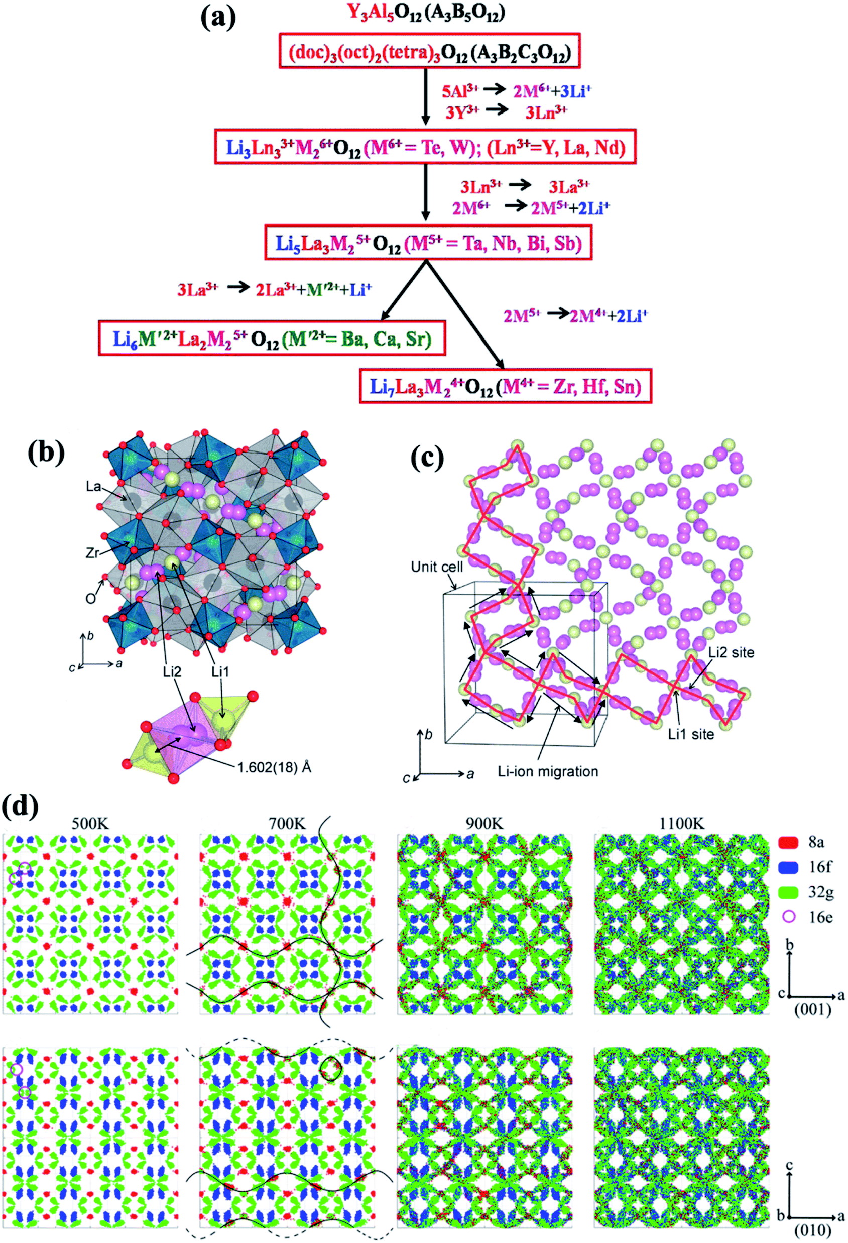 Interrelated Interfacial Issues Between A Li7la3zr2o12 Based Garnet Electrolyte And Li Anode In The Solid State Lithium Battery A Review Journal Of Materials Chemistry A Rsc Publishing