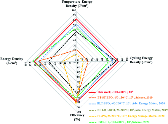 Substantially Improved Energy Storage Capability Of Ferroelectric Thin Films For Application In High Temperature Capacitors Journal Of Materials Chemistry A Rsc Publishing