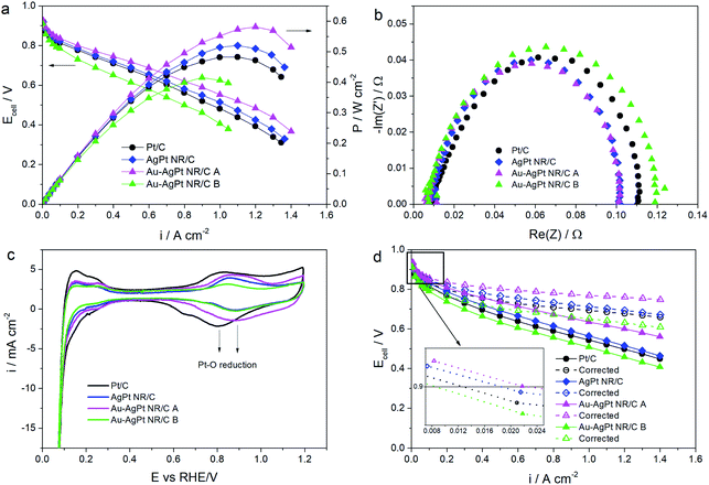 Au integrated AgPt nanorods for the oxygen reduction reaction in proton ...