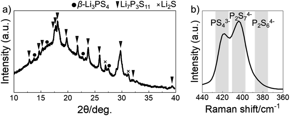Synthesis Of Sulfide Solid Electrolytes From Li2s And P2s5 In Anisole Journal Of Materials Chemistry A Rsc Publishing
