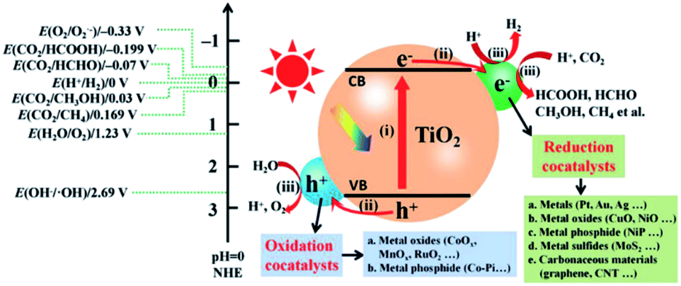 Recent Advances In And Comprehensive Consideration Of The Oxidation Half Reaction In Photocatalytic Co2 Conversion Journal Of Materials Chemistry A Rsc Publishing