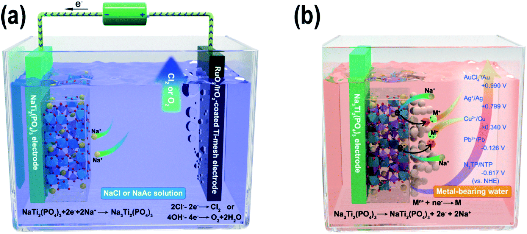 A Reductive Ion Exchange Strategy Using Nati2 Po4 3 For Metal Removal Recovery From Wastewater Journal Of Materials Chemistry A Rsc Publishing