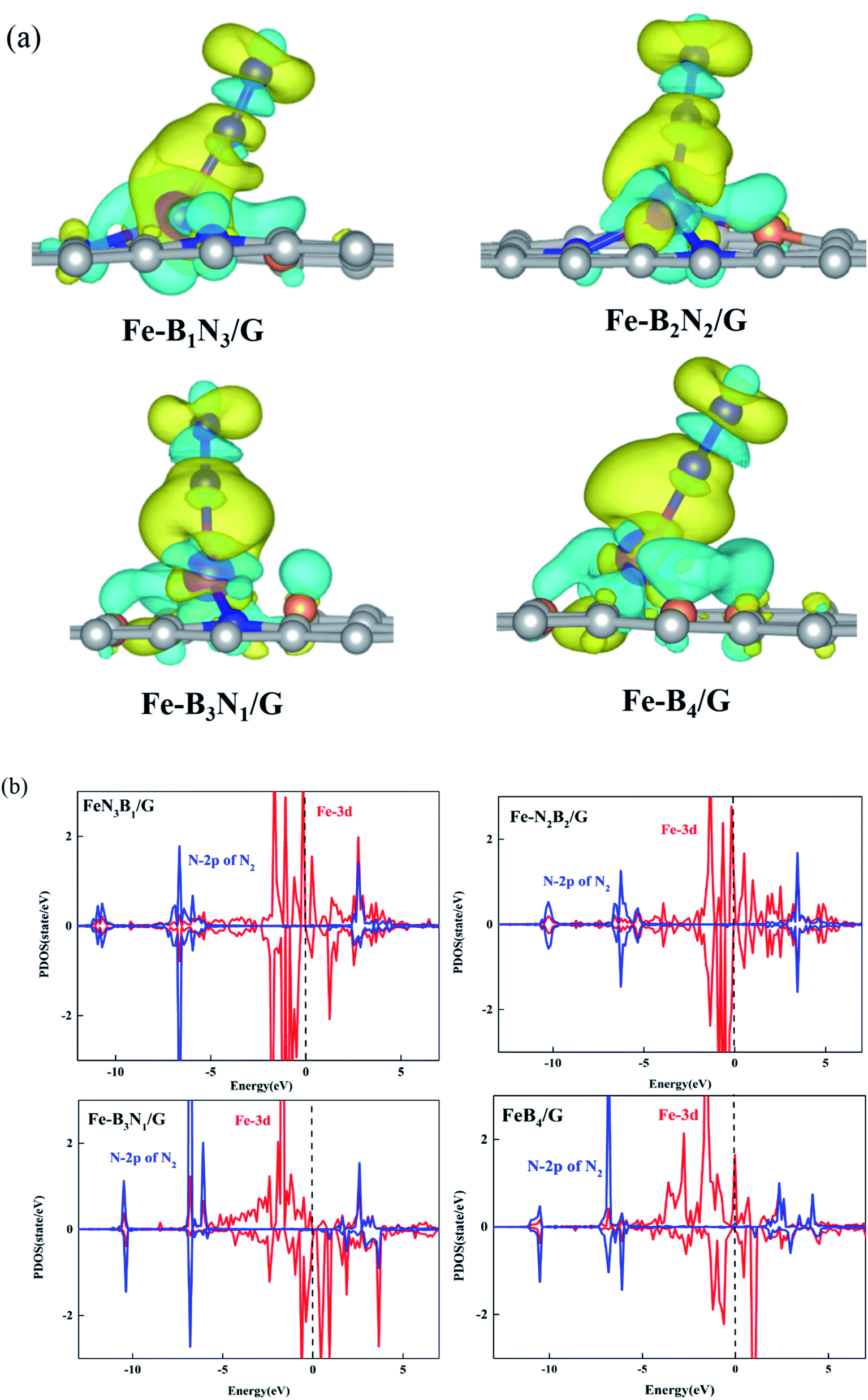 Coordination Tunes The Activity And Selectivity Of The Nitrogen Reduction Reaction On Single Atom Iron Catalysts A Computational Study Journal Of Materials Chemistry A Rsc Publishing