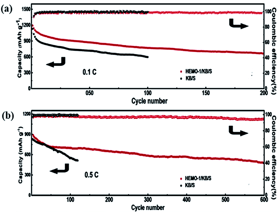 Recent Progress Of High Entropy Materials For Energy Storage And Conversion Journal Of Materials Chemistry A Rsc Publishing