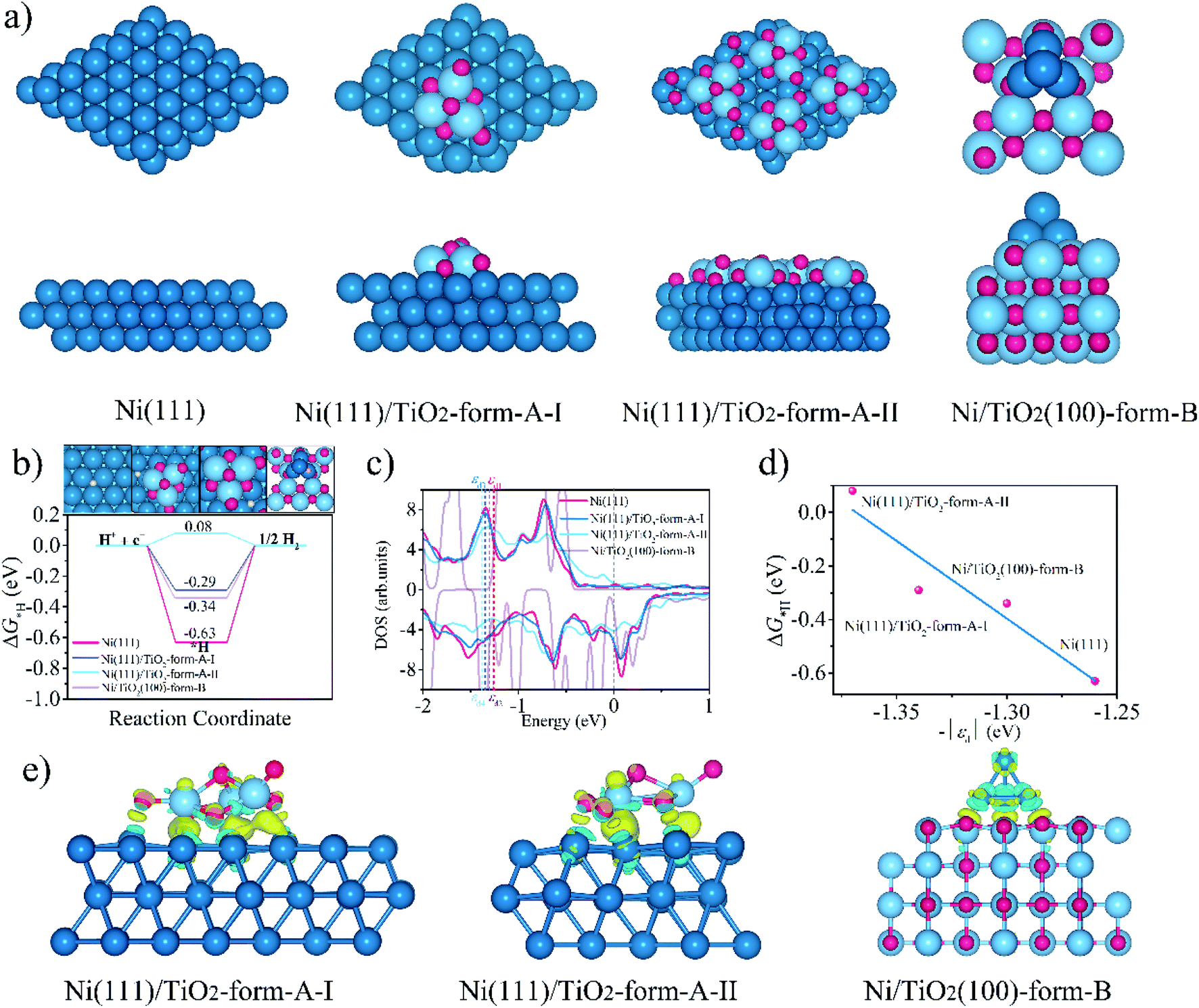 Host Dependent Electrocatalytic Hydrogen Evolution Of Ni Tio2 Composites Journal Of Materials Chemistry A Rsc Publishing