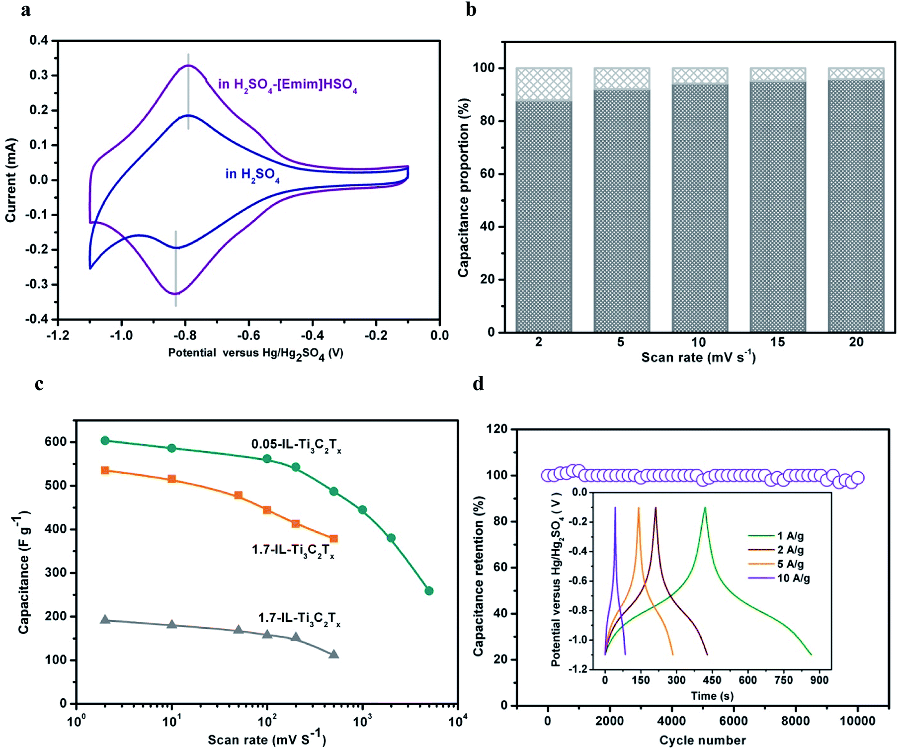 A Coupled Conductor Of Ionic Liquid With Ti3c2 Mxene To Improve Electrochemical Properties Journal Of Materials Chemistry A Rsc Publishing
