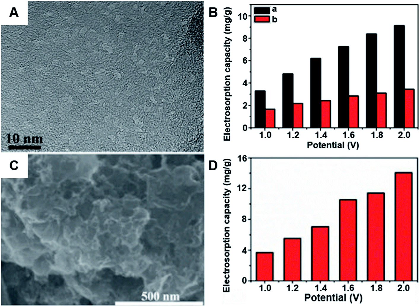 Structurally And Chemically Engineered Graphene For Capacitive Deionization Journal Of Materials Chemistry A Rsc Publishing