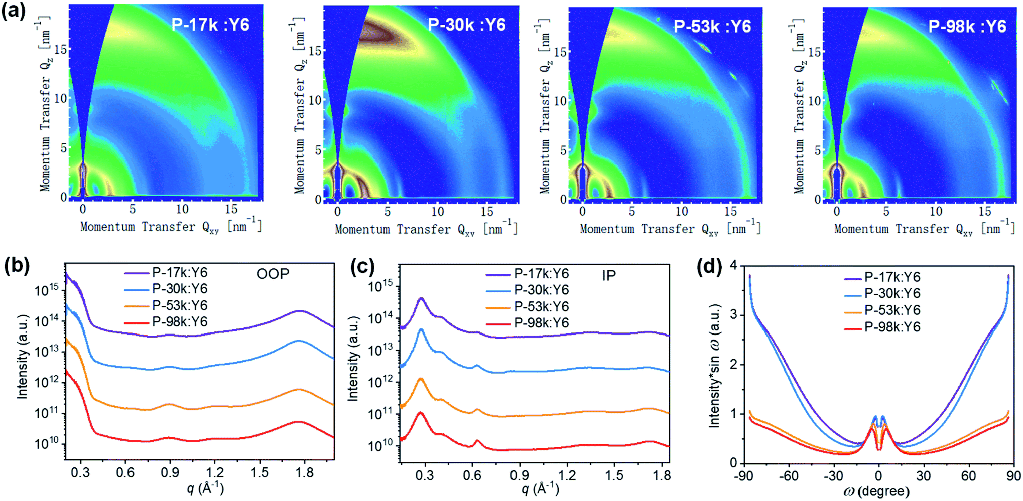 Morphology Evolution With Polymer Chain Propagation And Its Impacts On Device Performance And Stability Of Non Fullerene Solar Cells Journal Of Materials Chemistry A Rsc Publishing