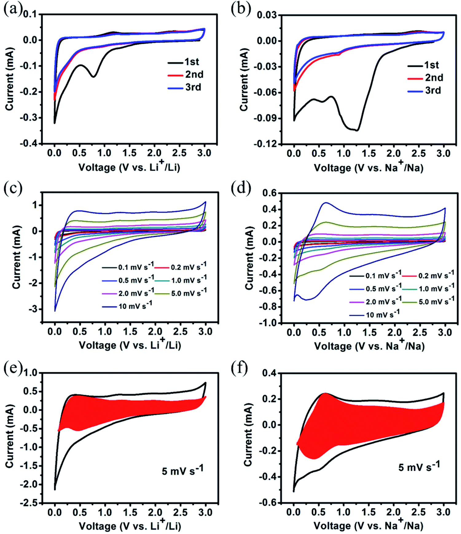 Synchronously Improved Graphitization And Surface Area In A 3d Porous Carbon Network As A High Capacity Anode Material For Lithium Sodium Ion Batteries Journal Of Materials Chemistry A Rsc Publishing