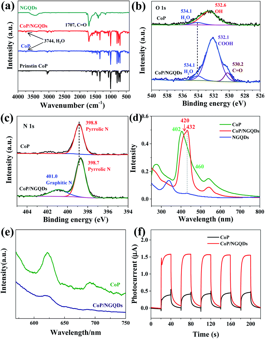 Synthesis Of Z Scheme Cobalt Porphyrin Nitrogen Doped Graphene Quantum Dot Heterojunctions For Efficient Molecule Based Photocatalytic Oxygen Evolution Journal Of Materials Chemistry A Rsc Publishing