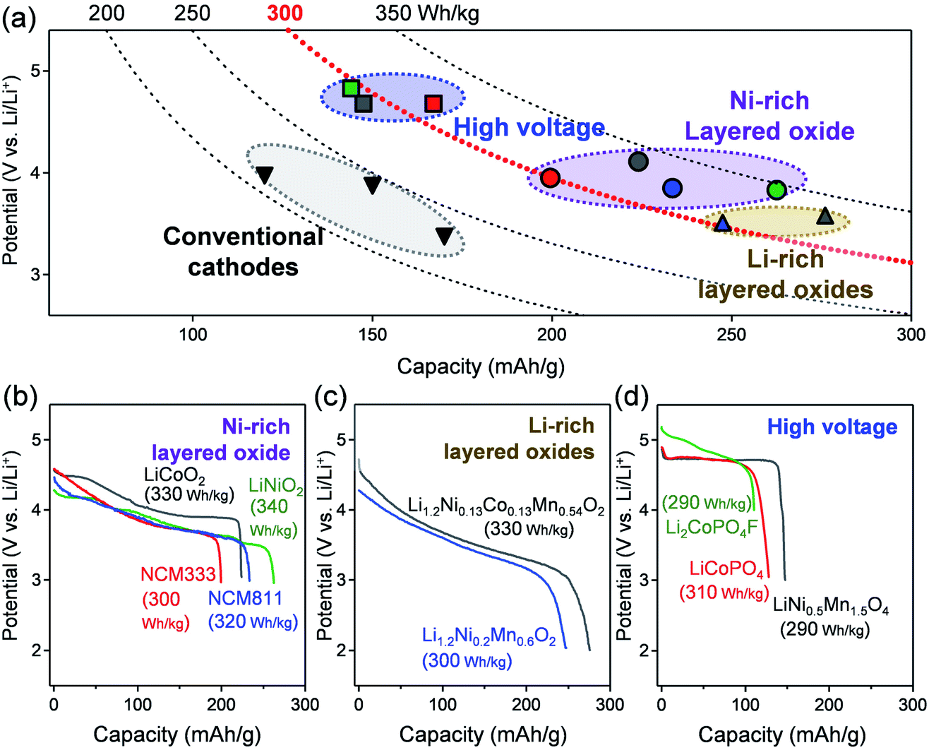 Designing Positive Electrodes With High Energy Density For Lithium Ion Batteries Journal Of Materials Chemistry A Rsc Publishing