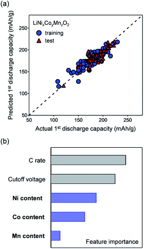 Designing Positive Electrodes With High Energy Density For Lithium Ion Batteries Journal Of Materials Chemistry A Rsc Publishing
