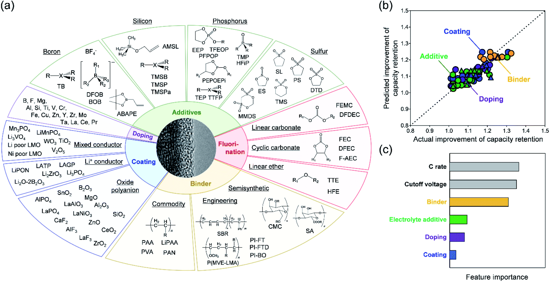 Designing Positive Electrodes With High Energy Density For Lithium Ion Batteries Journal Of Materials Chemistry A Rsc Publishing