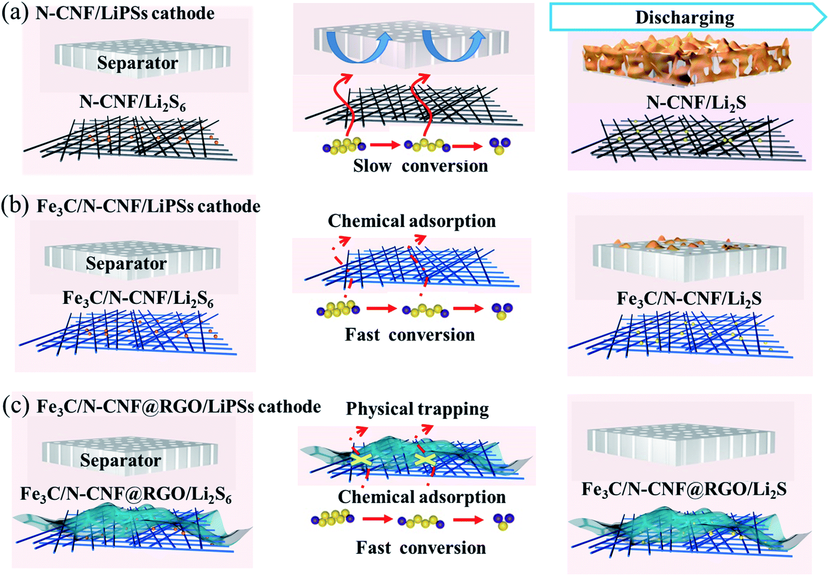 Blocking Polysulfides With A Janus Fe3c N Cnf Rgo Electrode Via Physiochemical Confinement And Catalytic Conversion For High Performance Lithium Sulfur Batteries Journal Of Materials Chemistry A Rsc Publishing