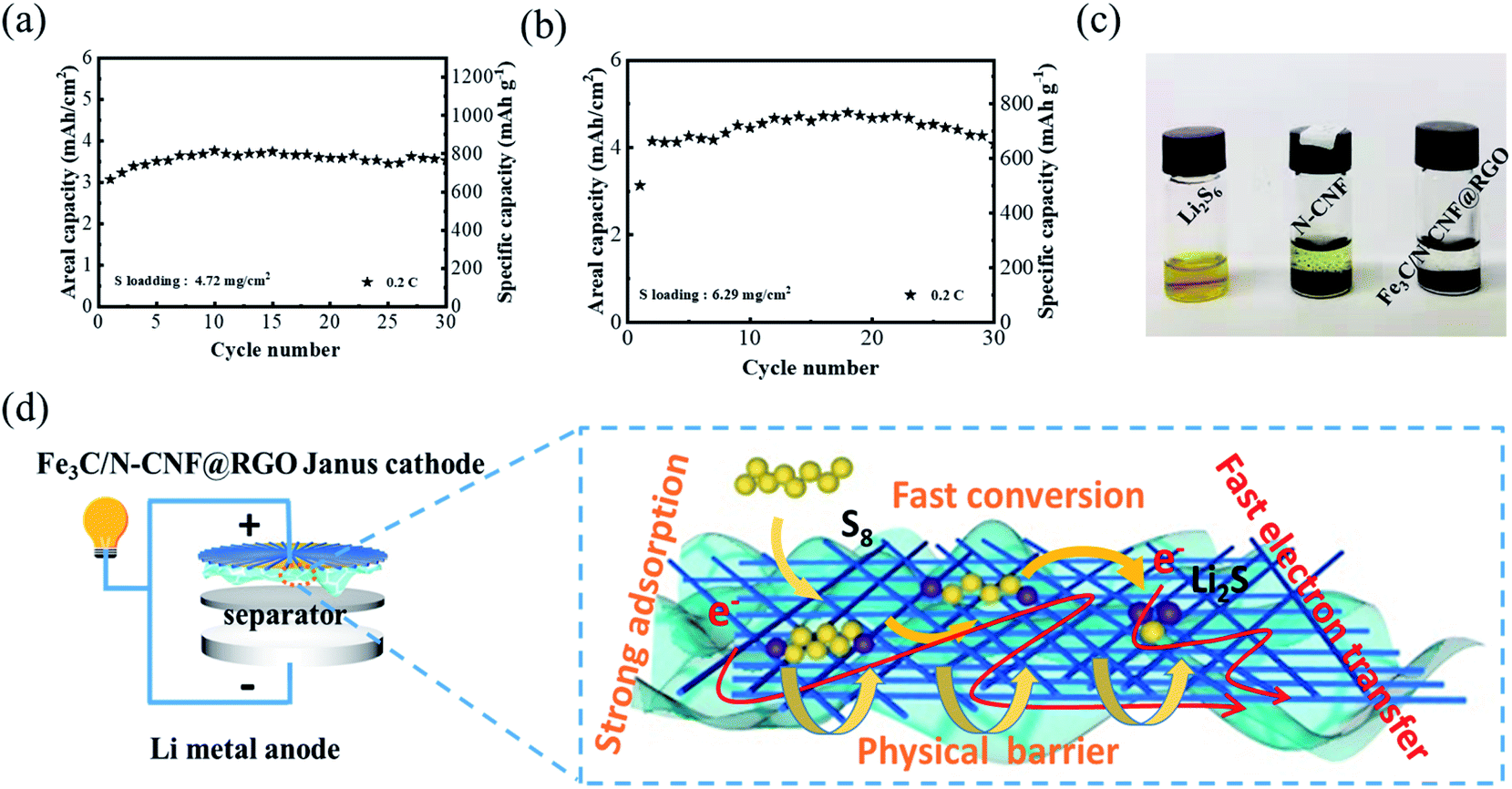 Blocking Polysulfides With A Janus Fe3c N Cnf Rgo Electrode Via Physiochemical Confinement And Catalytic Conversion For High Performance Lithium Sulfur Batteries Journal Of Materials Chemistry A Rsc Publishing