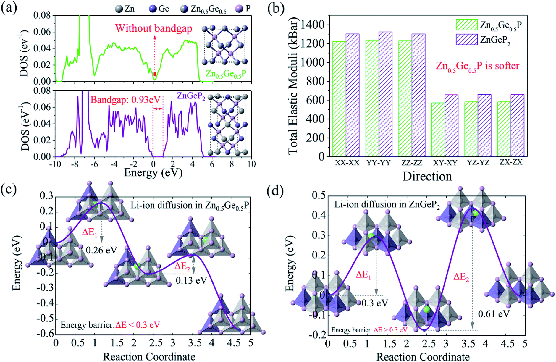 Cation Disorder Zinc Blende Zn0 5ge0 5p Compound And Zn0 5ge0 5p Tic C Composite As High Performance Anodes For Li Ion Batteries Journal Of Materials Chemistry A Rsc Publishing