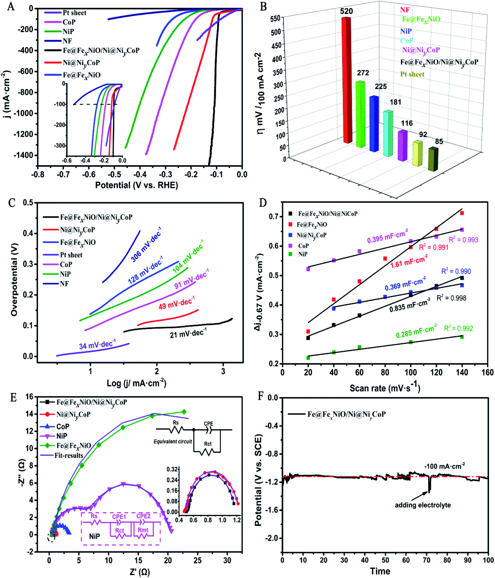 Synthesis Of An In Situ Core Shell Interlink Ultrathin Nanosheet Fe Fexnio Ni Niycop Nanohybrid By Scalable Layer To Layer Assembly Strategy As An Ultra Highly Efficient Bifunctional Electrocatalyst For Alkaline Neutral Water Reduction Oxidation