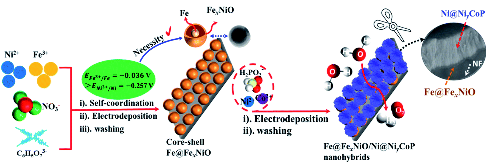 Synthesis Of An In Situ Core Shell Interlink Ultrathin Nanosheet Fe Fexnio Ni Niycop Nanohybrid By Scalable Layer To Layer Assembly Strategy As An Ultra Highly Efficient Bifunctional Electrocatalyst For Alkaline Neutral Water Reduction Oxidation