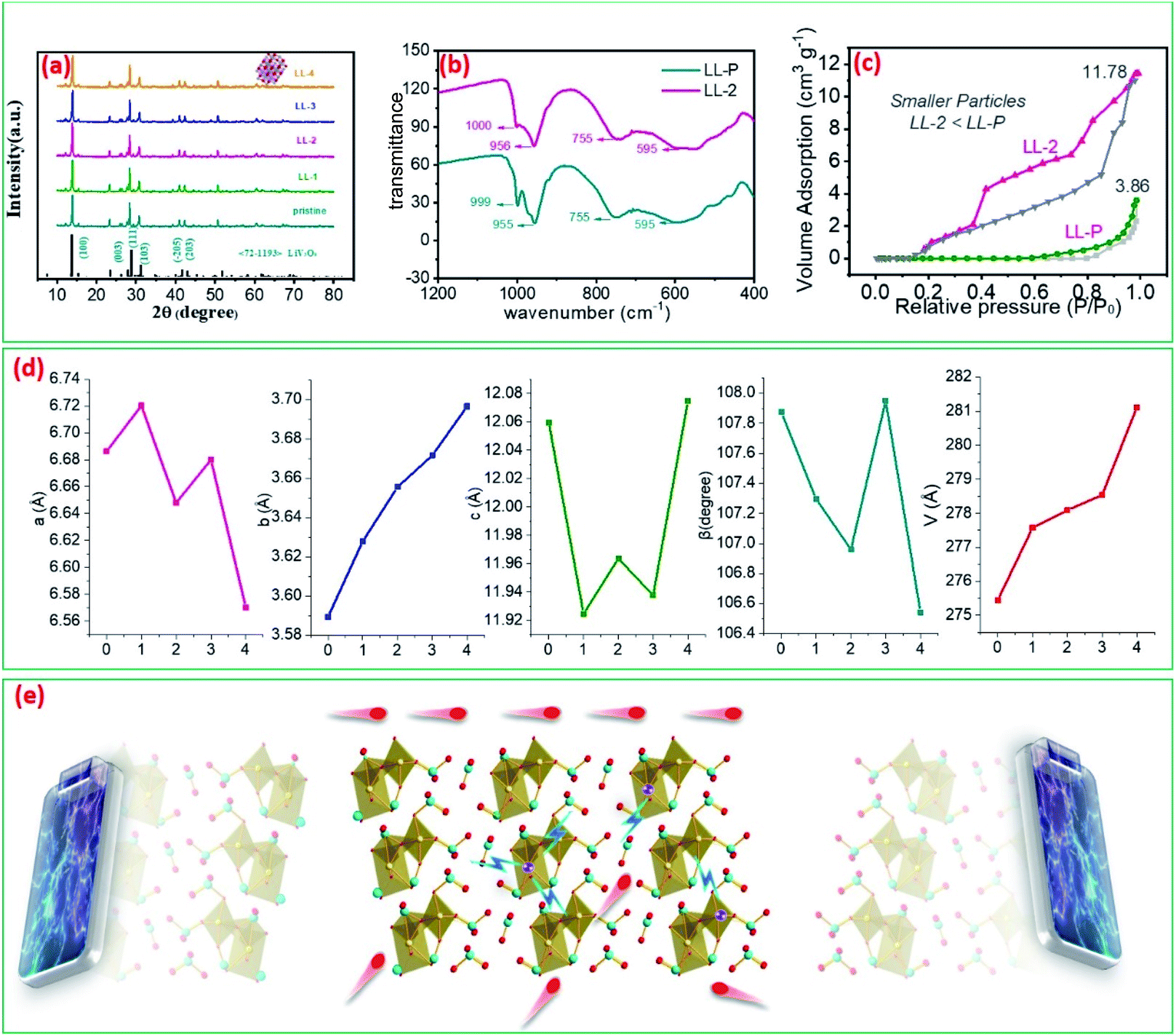 Rare Earth Metal La Doped Induced Electrochemical Evolution Of Liv3o8 With An Oxygen Vacancy Toward A High Energy Storage Capacity Journal Of Materials Chemistry A Rsc Publishing